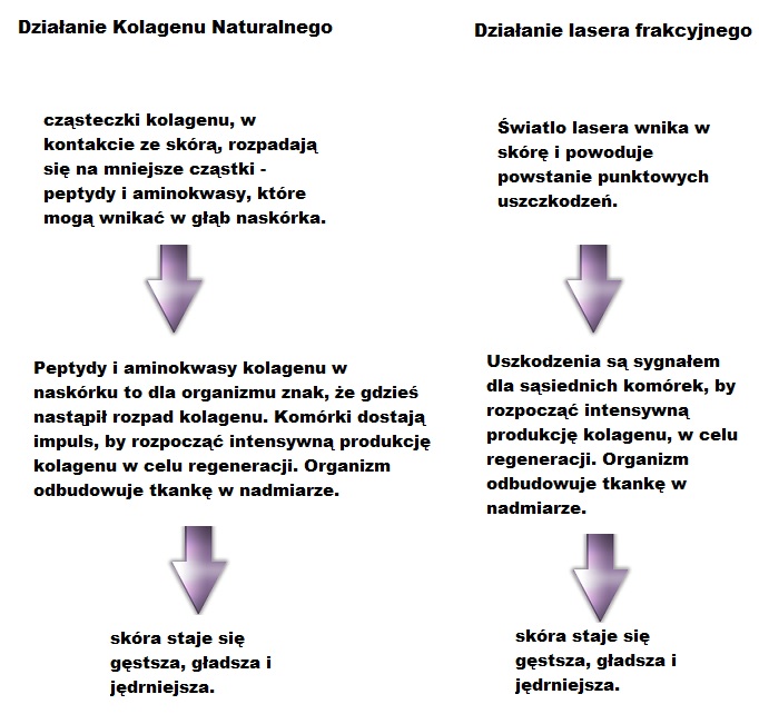 zmarszczki - Kolagen a laser